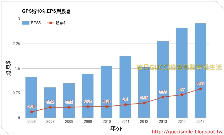 GPS_10years_Dividend.jpg