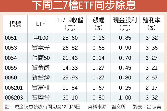 7檔ETF 下周二除息.jpg