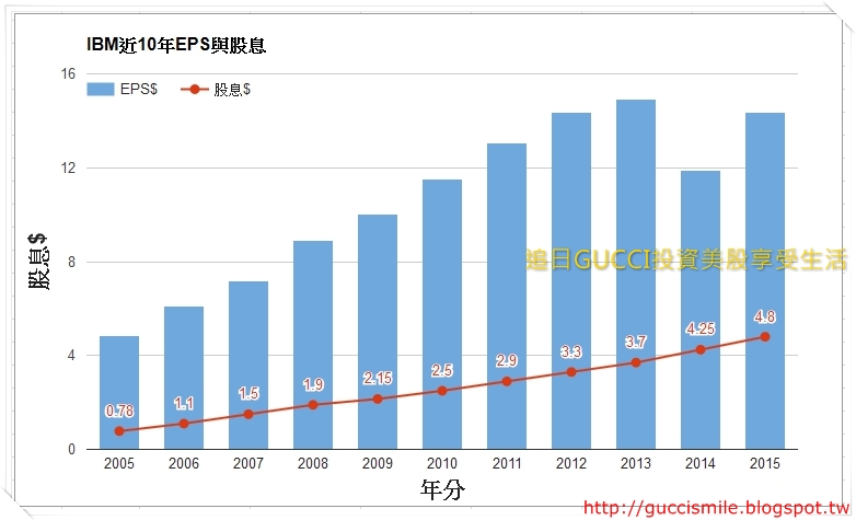 IBM_10years_Dividend.jpg