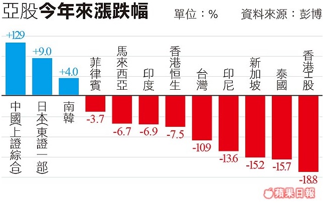 亞股今年來漲跌幅.jpg