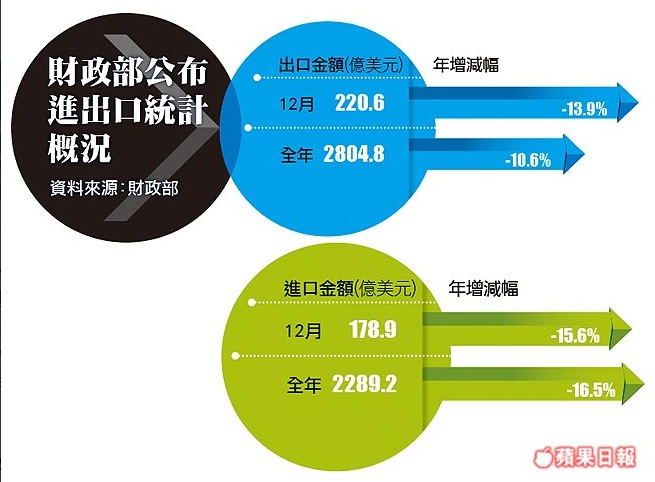 財政部公布進出口.jpg