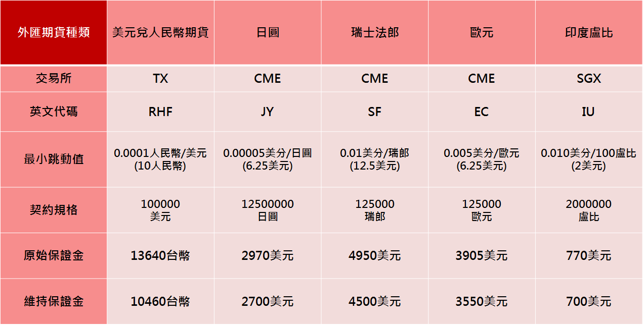 外匯期貨種類.png