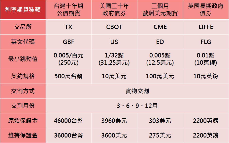 利率期貨種類.png