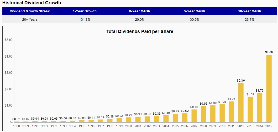 TROW_DividendGrowth.jpg