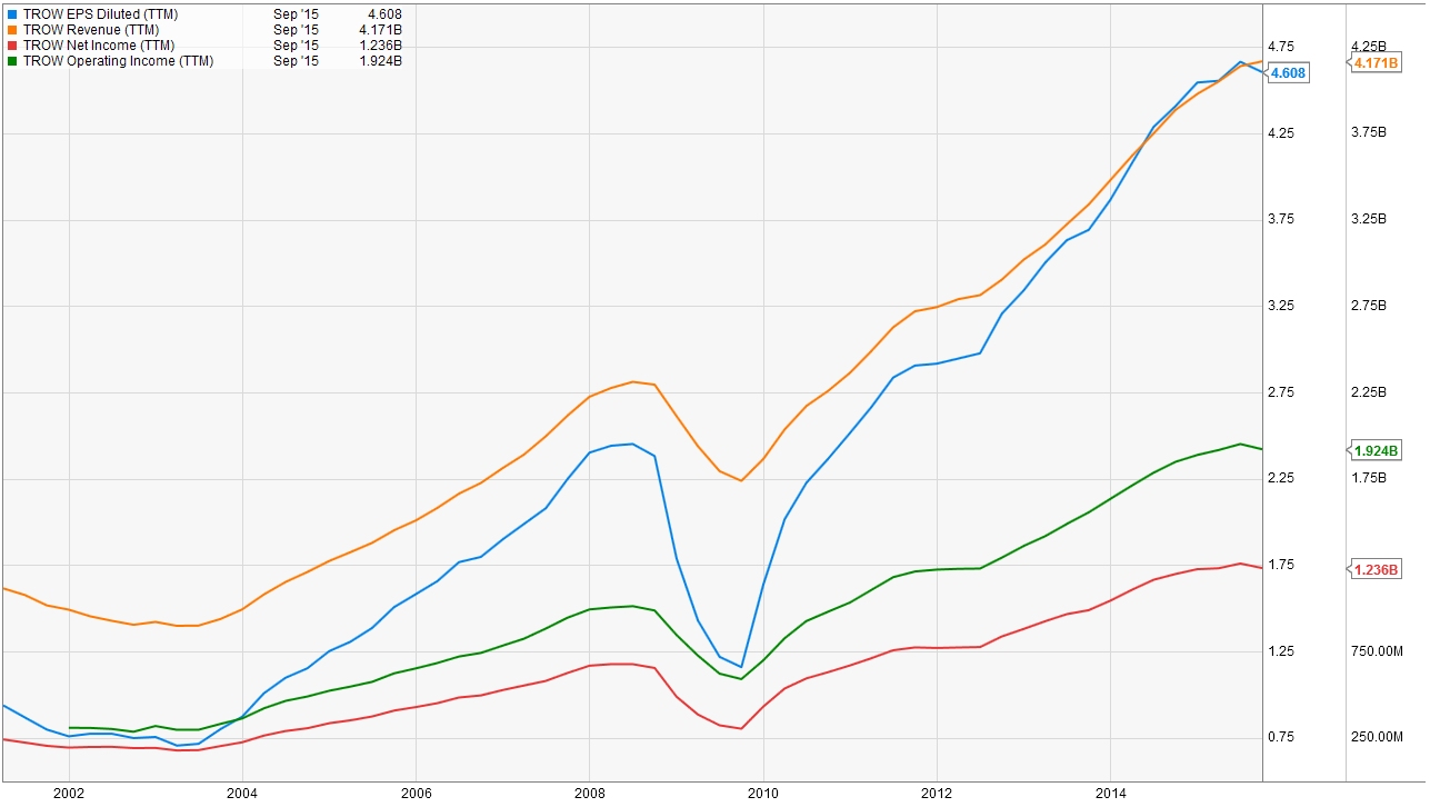 TROW_Growth.jpg