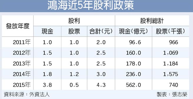 鴻海近5年股利政策.jpg