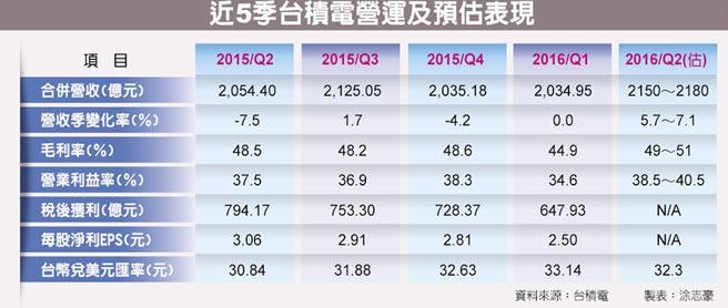 近5季台積電營運及預估表現.jpg