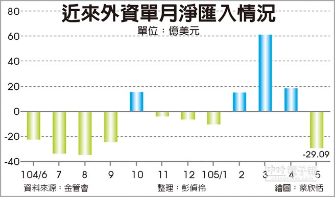 近來外資單月淨匯入情況.jpg