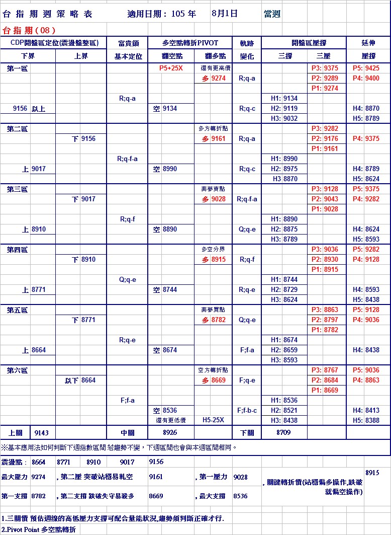 20160801週期指策略表.jpg