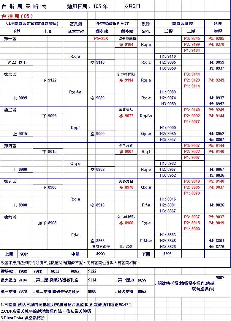 20160802週期指策略表.jpg