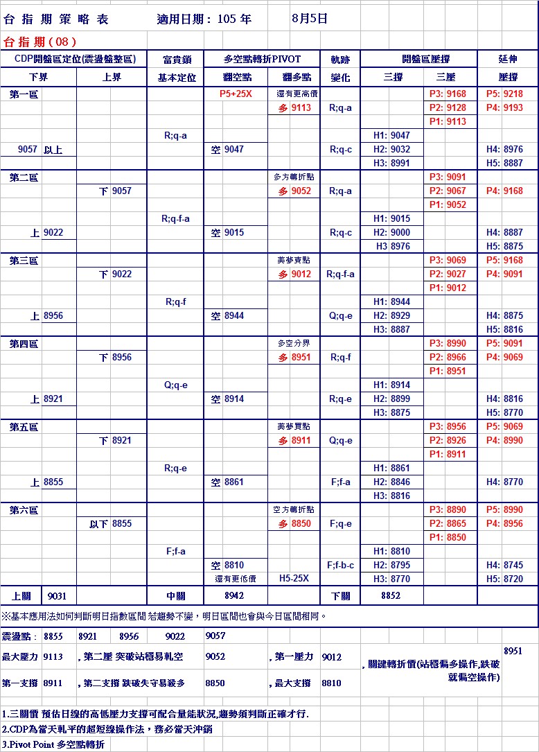 20160805週期指策略表.jpg