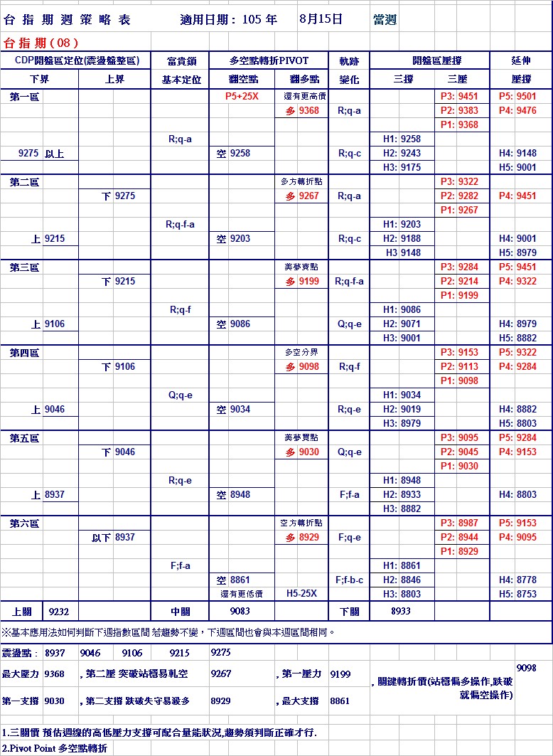 20160815週期指策略表.jpg