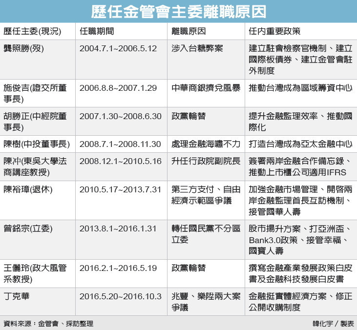 金管會離職.jpg