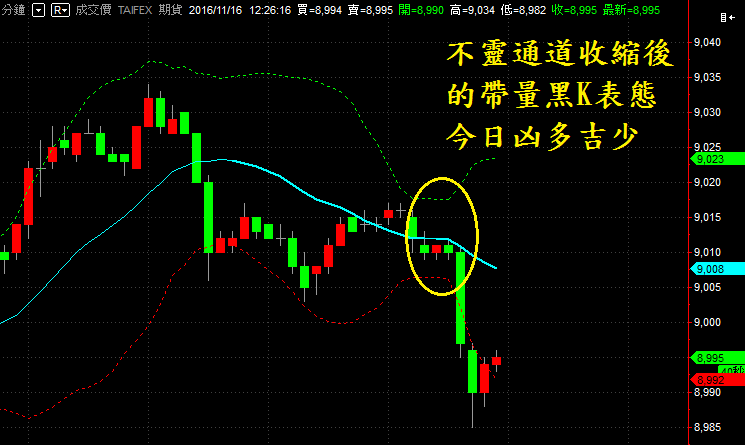 不靈通道收縮後的帶量黑K表態