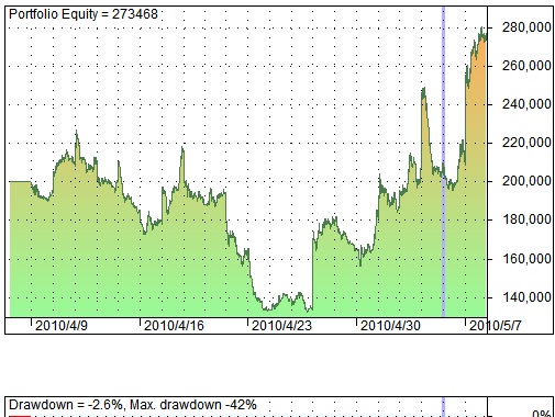 區間突破的當沖系統 BACKTEST 2