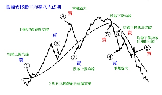 葛蘭碧八大法則.gif