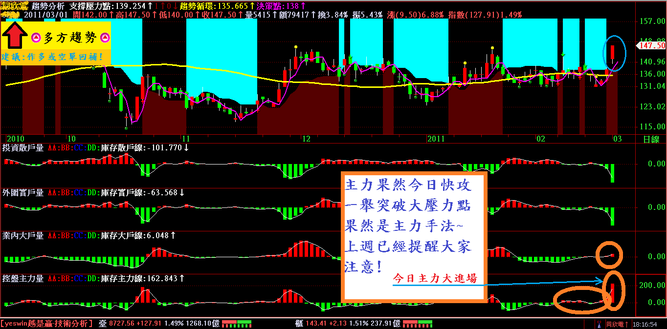 2011-03-01主力拉漲停