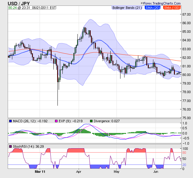 USDJPY 2011 March-June.png