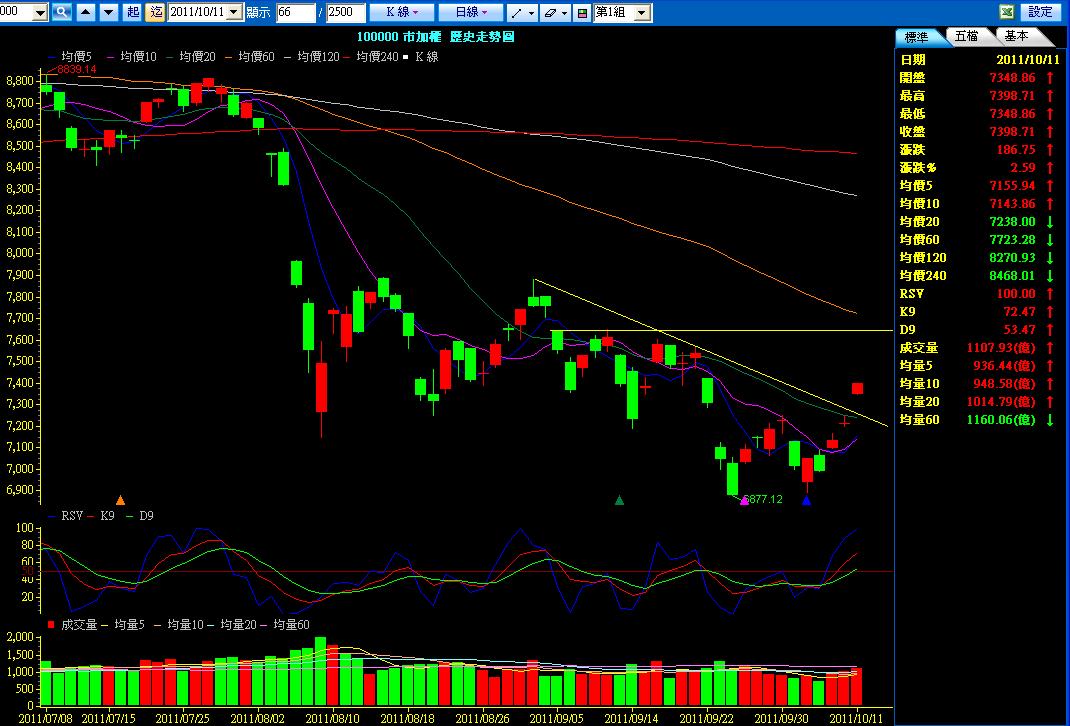 100.10.11日線K線圖.JPG