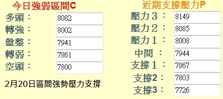  台指期參考2月20日區間強勢壓力支撐 